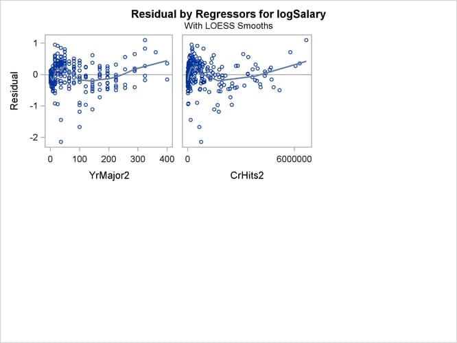 Residuals by Regressors