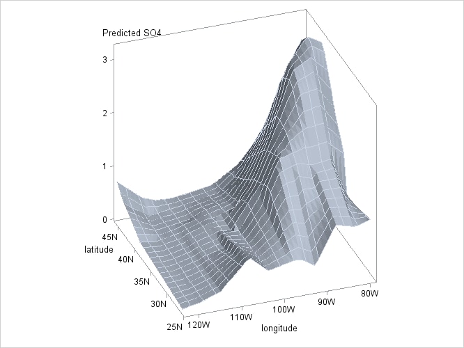 Loess Fit of SO4 Surface