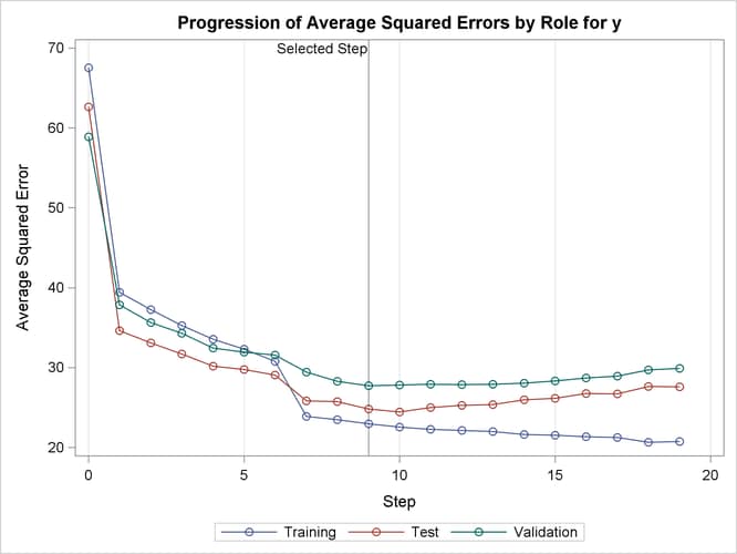 Average Squared Errors