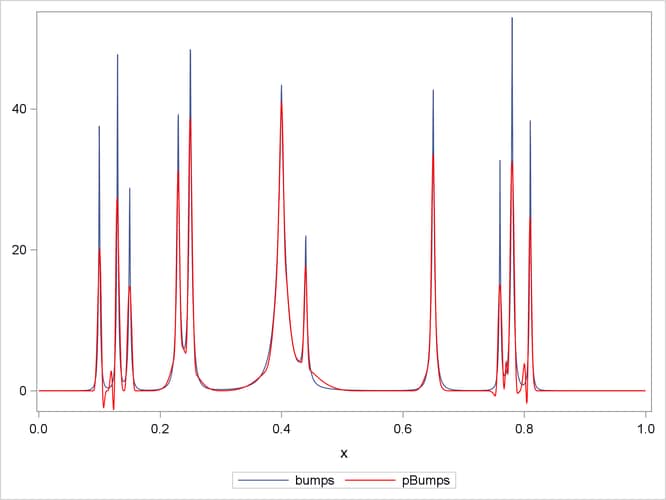 Fit by Selecting B-splines