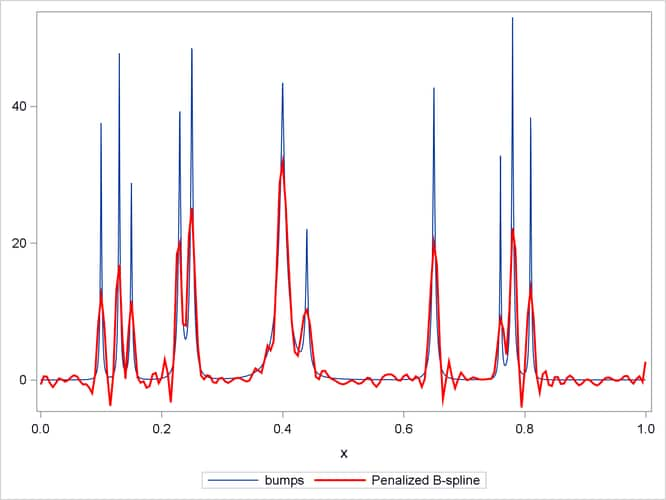 Penalized B-spline Fit