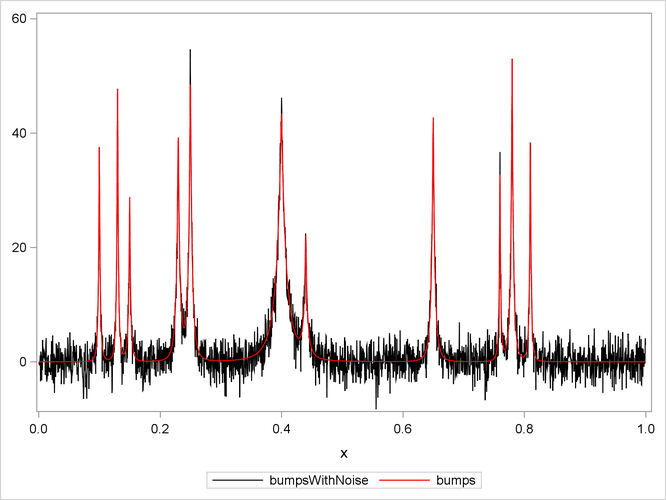 Donoho-Johnstone Bumps Function