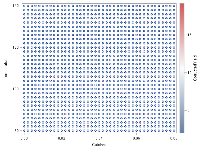 Scatter Plot of Data Colored by