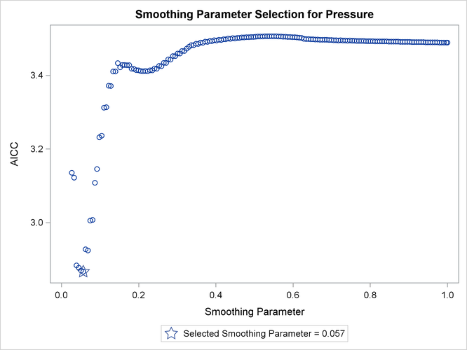 AICC versus Smoothing Parameter Showing Local Minima