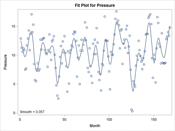 Loess Fit Showing an Annual Cycle