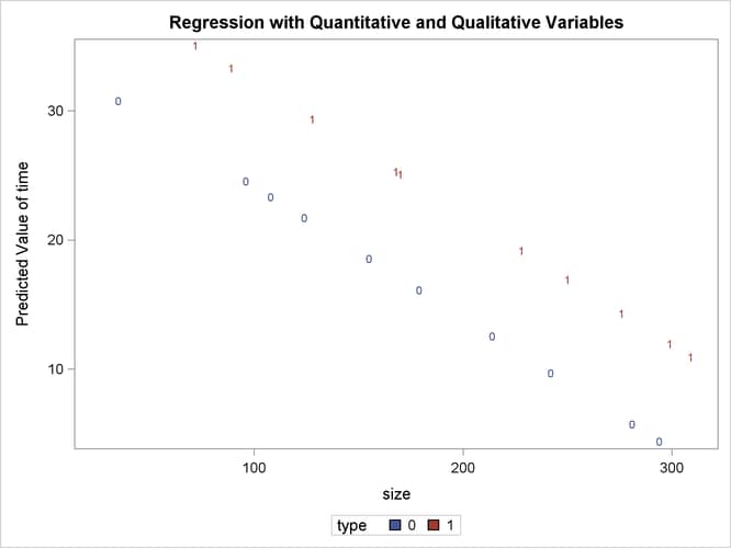 Plot of Predicted vs. Size