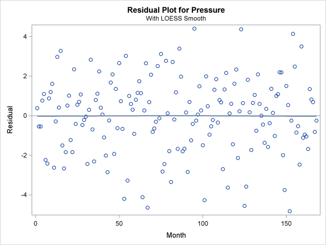 Residuals of the Selected Model