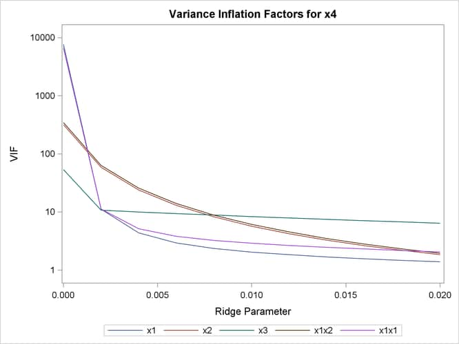 VIF Traces