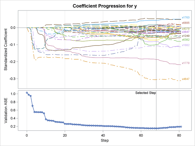 LASSO Coefficient Progression Plot