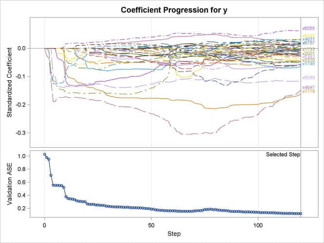 Elastic Net Coefficient Progression Plot