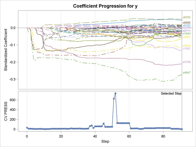 Elastic Net Coefficient Progression Plot