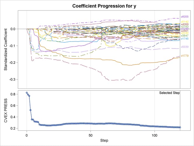 Elastic Net Coefficient Progression Plot