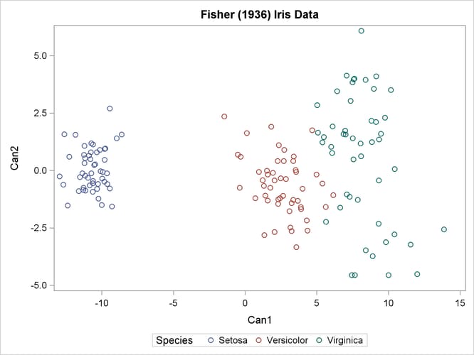 Plot of Transformed Iris Data: PROC SGPLOT