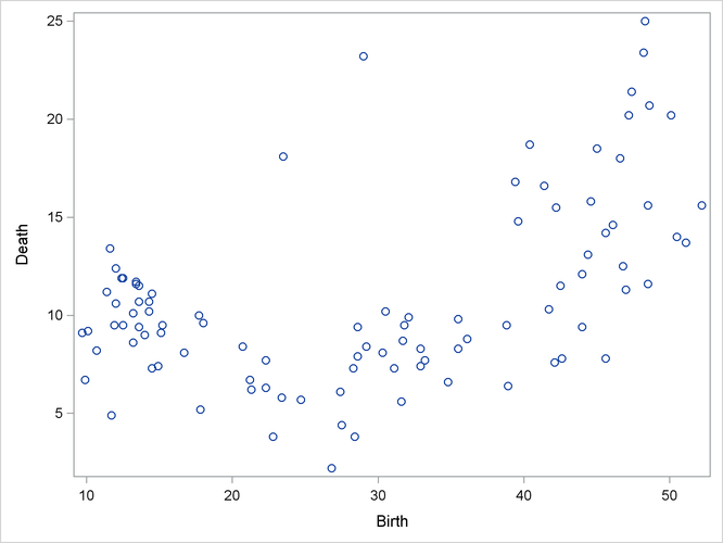 Scatter Plot of Original Poverty Data: Birth Rate versus Death Rate