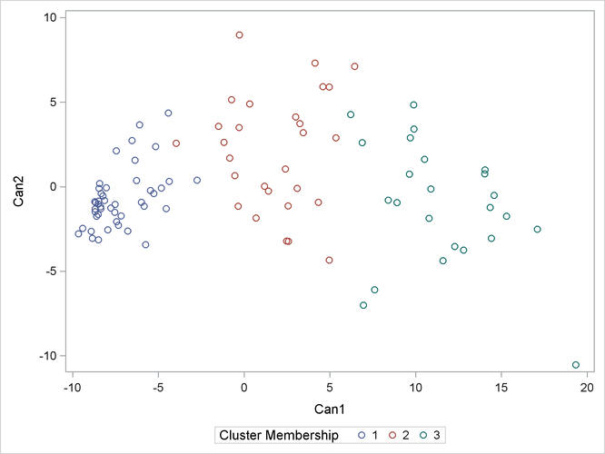 Scatter Plot of Canonical Variables