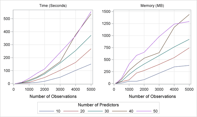 Time and Memory Used