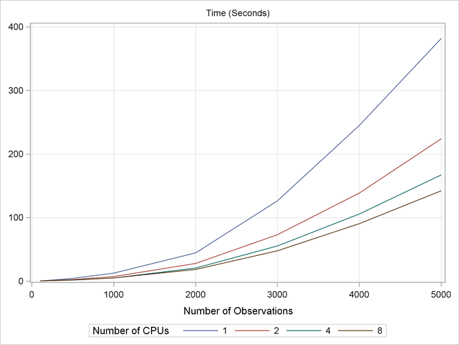 Time Used with Different Number of Threads