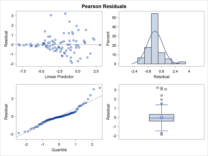 Panel of Pearson-Type Residuals in Pseudo-binomial Analysis