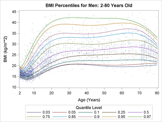 Percentiles for Body Mass Index