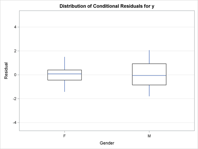 Box Plot with the Sparse Style