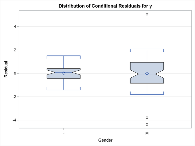 Box Plot with the Richer Style