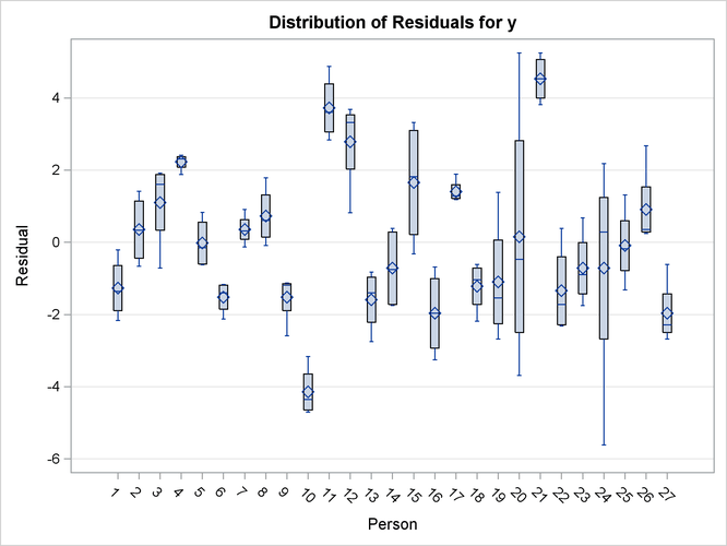 Distribution of Marginal Residuals