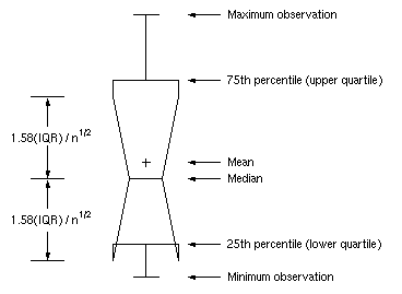 Box Plot: The NOTCHES Option