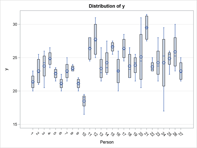 Distribution of Observed Values