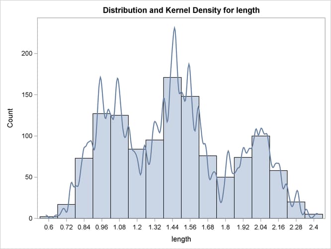 Histogram with Undersmoothed Kernel Density Estimate