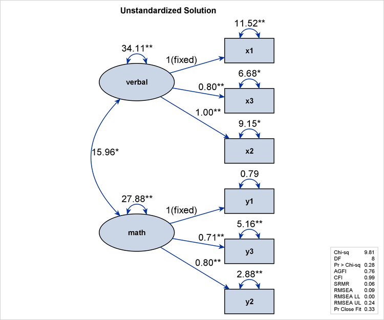 Path Diagram and Fit Summary: Scores Data