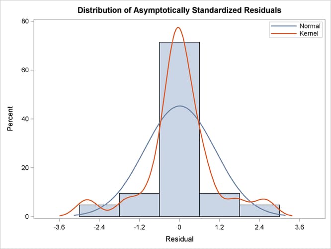 Distribution of Asymptotically Standardized Residuals