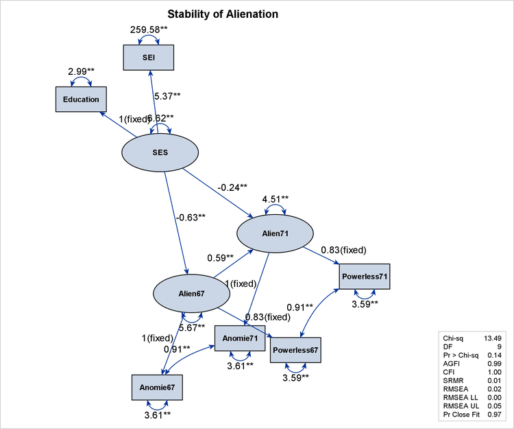 Path Diagram and Fit Summary