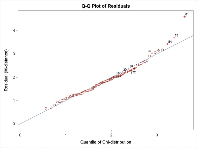 Q-Q Plot of Residual M-Distances