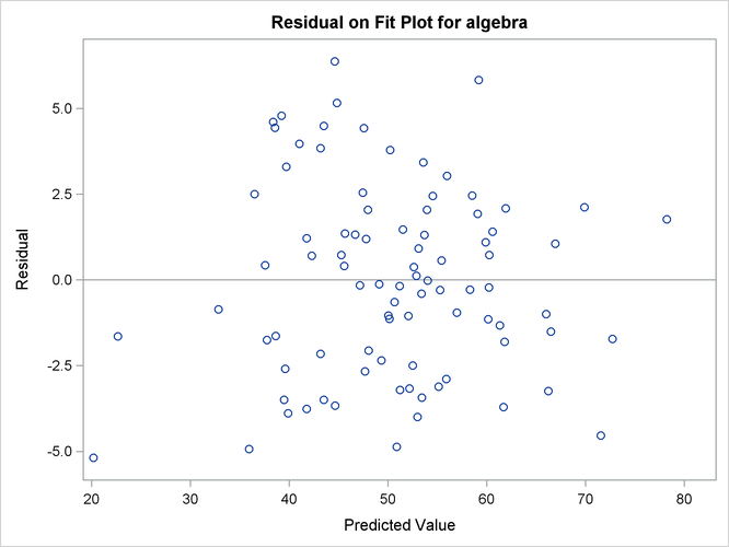 Residual on Fit Plot for the Variable