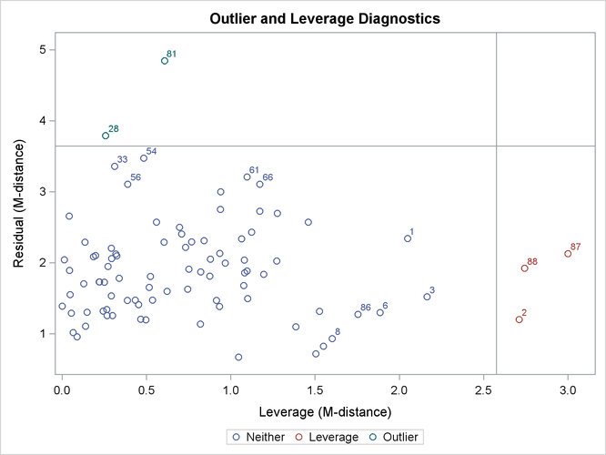 Outliers and Leverage Observations with Direct Robust Estimation