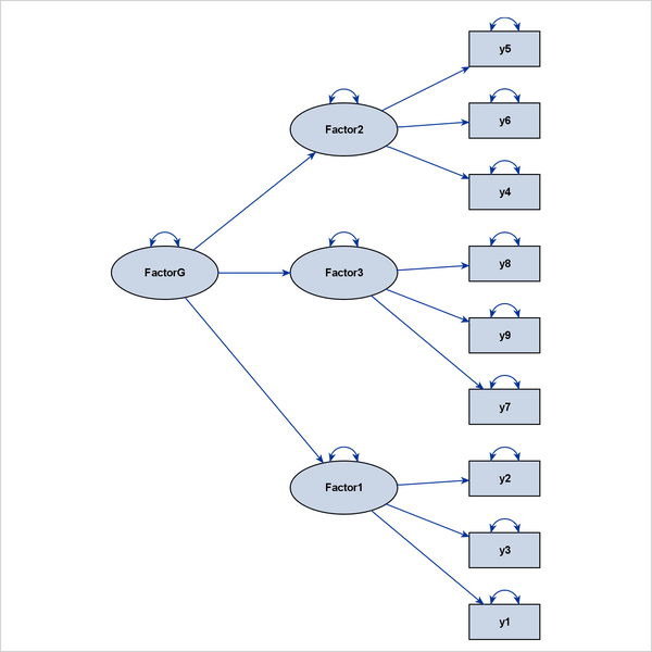 Linearly Ordered Factors with an Ideal Process-Flow Pattern