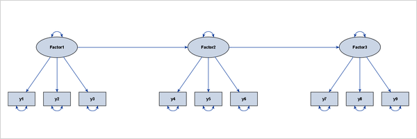 Linearly Ordered Factors with an Ideal Grouped-Flow Pattern