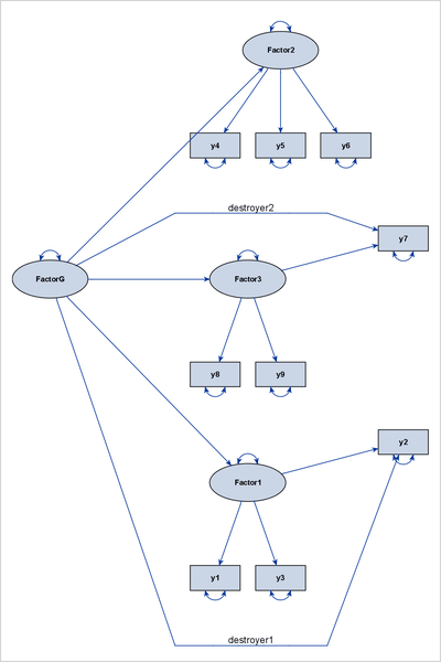 A Higher-Order Factor Model With Two Destroyer Paths