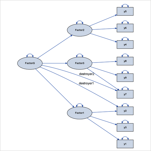 Higher-Order Factor Model with Two Destroyer Paths Identified