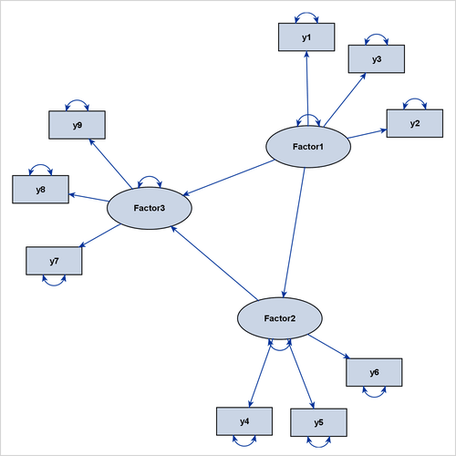 Path Diagram for the Complete Model