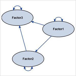 Path Diagram for the Structural Component