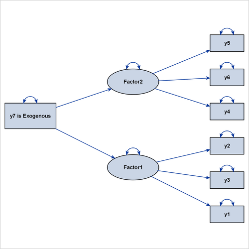 Including an Observed Variable as a Structural Variable: Full Model