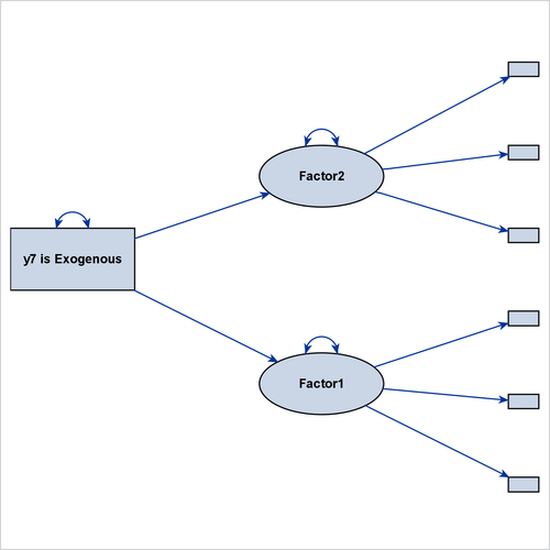 Including an Observed Variable as a Structural Variable: Structural Component