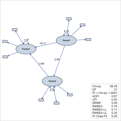 Emphasizing the Structural Component in the Path Diagram for the Unstandardized Solution