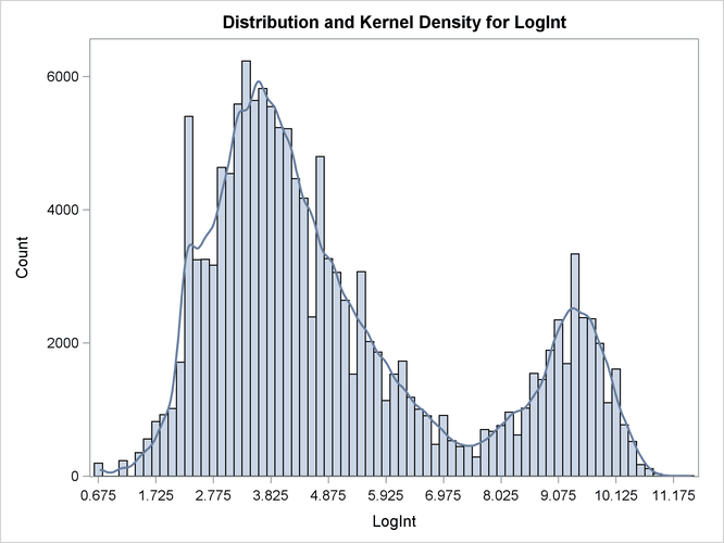 Histogram and Kernel Density for LogInt