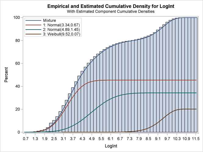 Observed and Estimated Cumulative Densities in the Three-Component Model