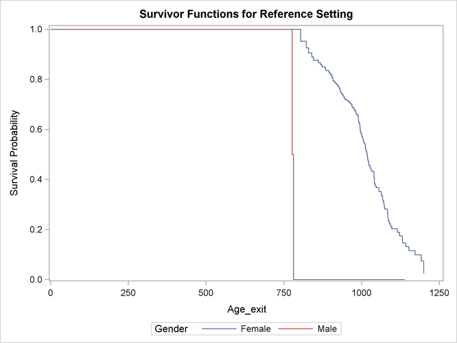 Product-Limit Estimates for Women and Men