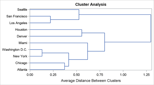 Dendrogram Using METHOD=AVERAGE