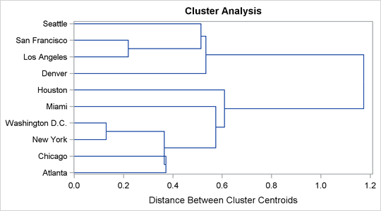 Dendrogram Using METHOD=CENTROID