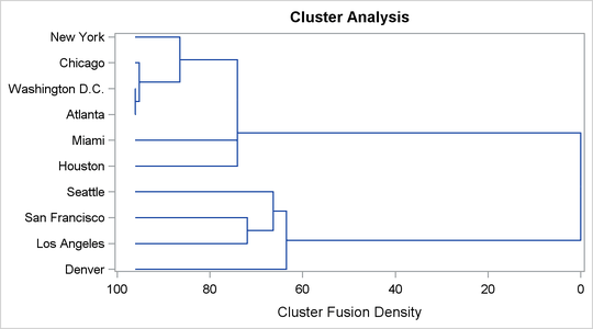 Dendrogram Using METHOD=TWOSTAGE K=3